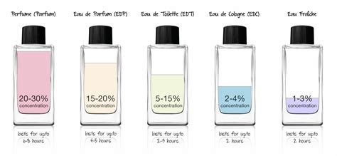 diferença eau de parfun e toilette|More.